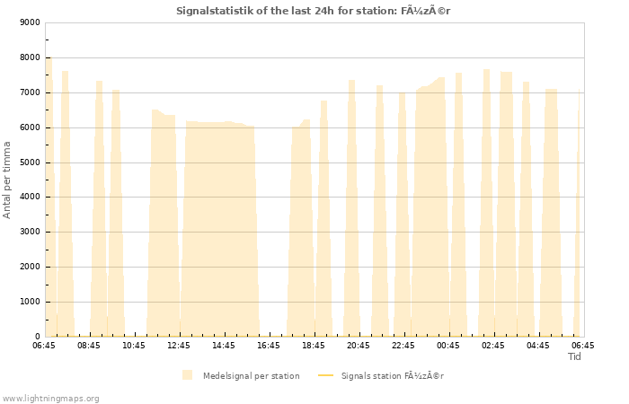 Grafer: Signalstatistik