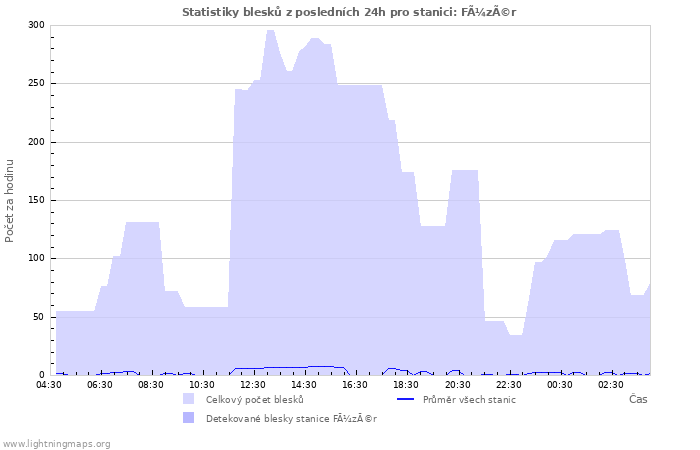 Grafy: Statistiky blesků