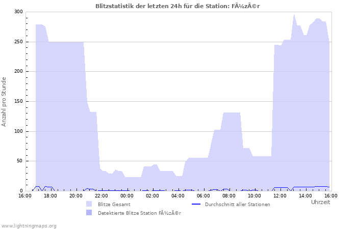 Diagramme: Blitzstatistik