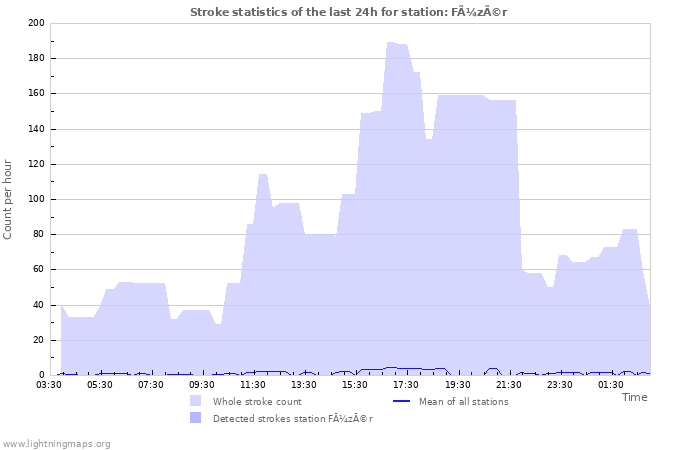 Graphs: Stroke statistics