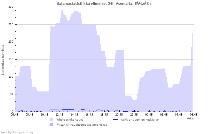 Graafit: Salamastatistiikka