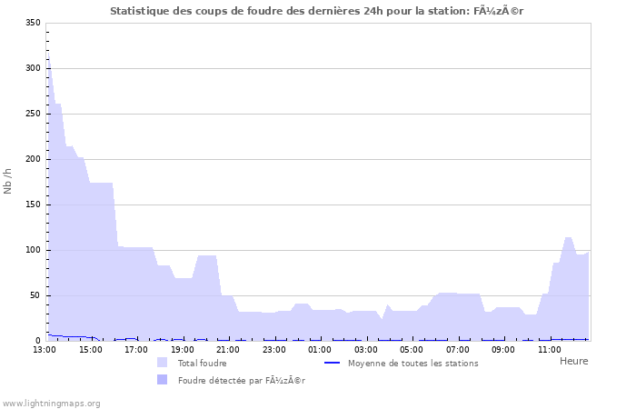 Graphes: Statistique des coups de foudre