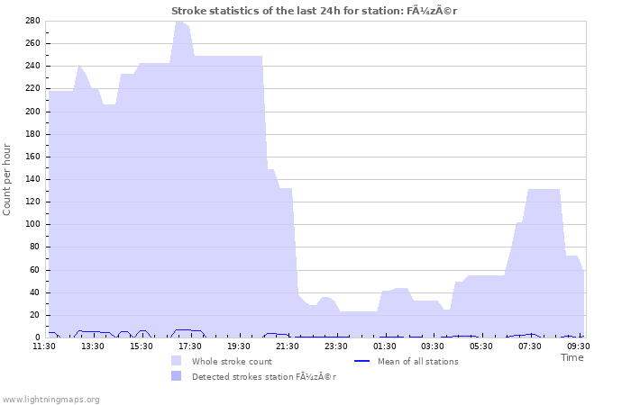 Grafikonok: Stroke statistics