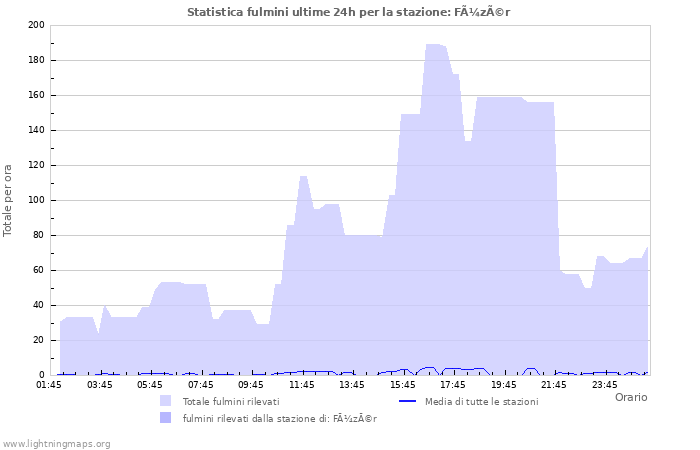 Grafico: Statistica fulmini