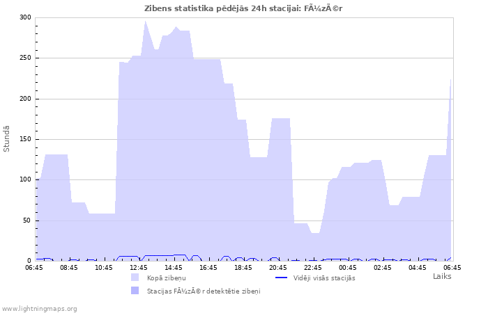 Grafiki: Zibens statistika