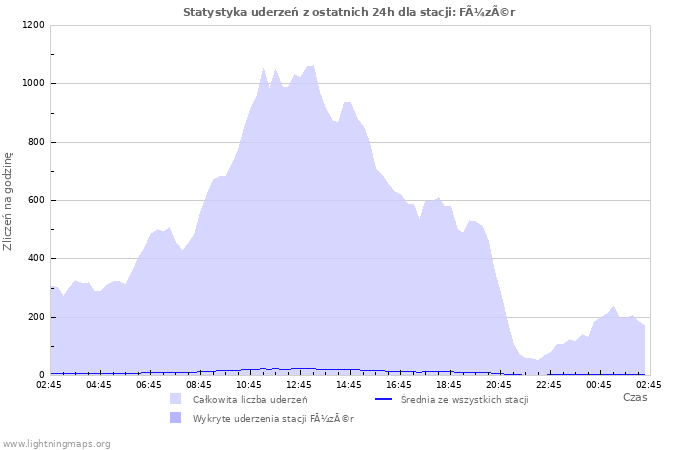 Wykresy: Statystyka uderzeń