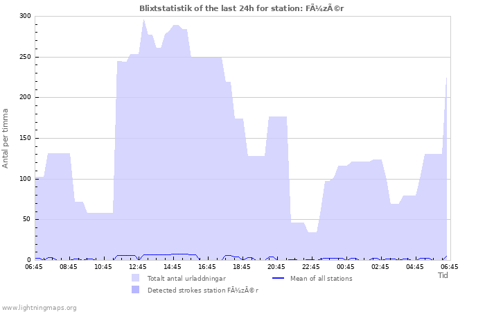 Grafer: Blixtstatistik
