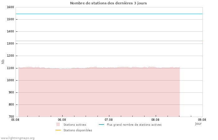 Graphes: Nombre de stations