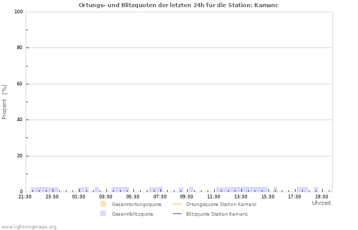 Diagramme: Ortungs- und Blitzquoten