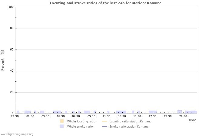 Graphs: Locating and stroke ratios
