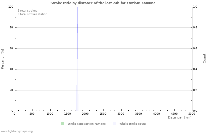 Graphs: Stroke ratio by distance