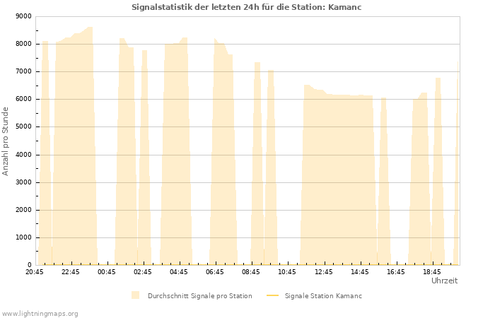 Diagramme: Signalstatistik