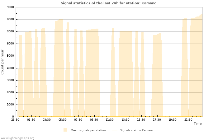 Graphs: Signal statistics