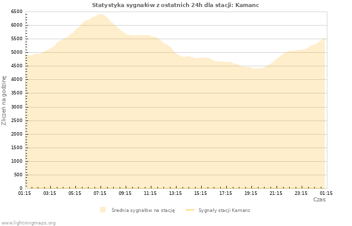 Wykresy: Statystyka sygnałów