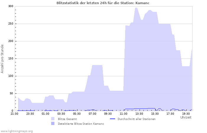 Diagramme: Blitzstatistik