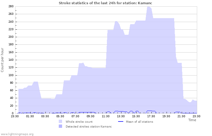 Graphs: Stroke statistics