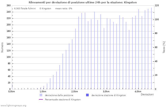 Grafico: Rilevamenti per deviazione di posizione