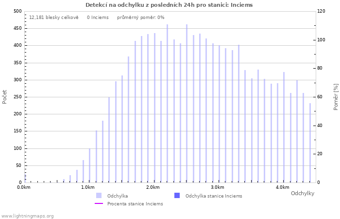 Grafy: Detekcí na odchylku