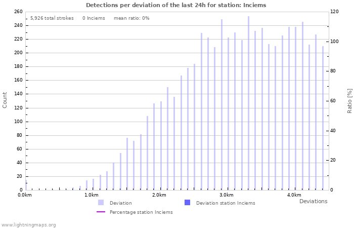 Graphs: Detections per deviation