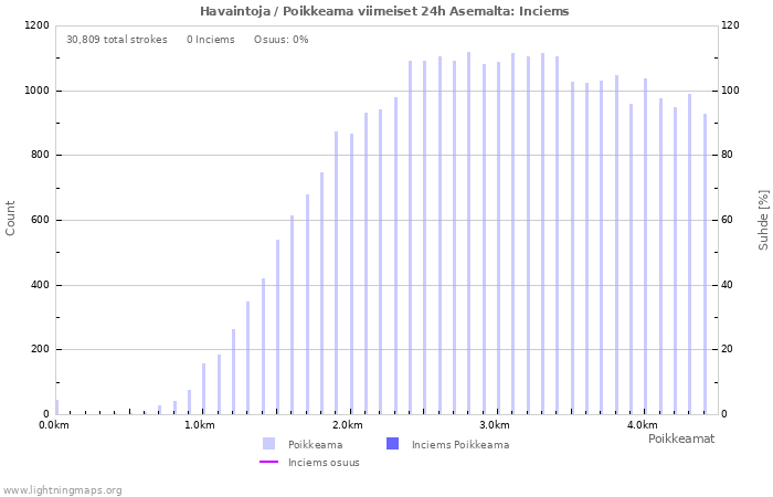 Graafit: Havaintoja / Poikkeama