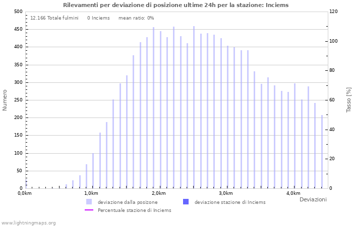 Grafico: Rilevamenti per deviazione di posizione