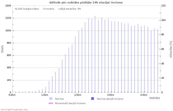 Grafiki: Izkliede pēc nobīdes