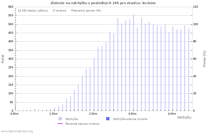 Grafy: Zistenie na odchýlku