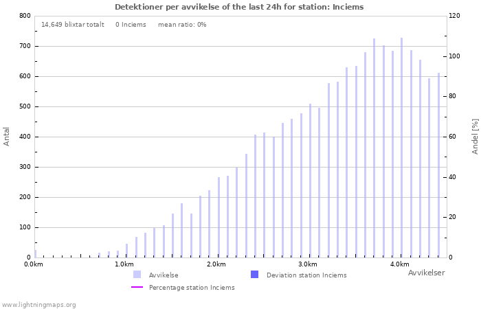 Grafer: Detektioner per avvikelse