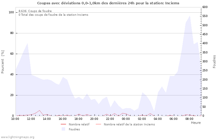 Graphes