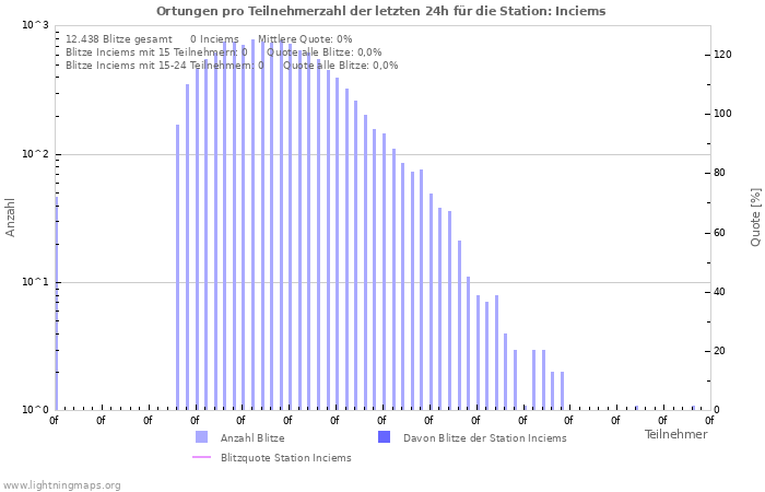 Diagramme: Ortungen pro Teilnehmerzahl