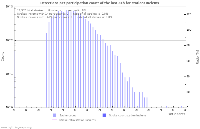 Graphs: Detections per participation count