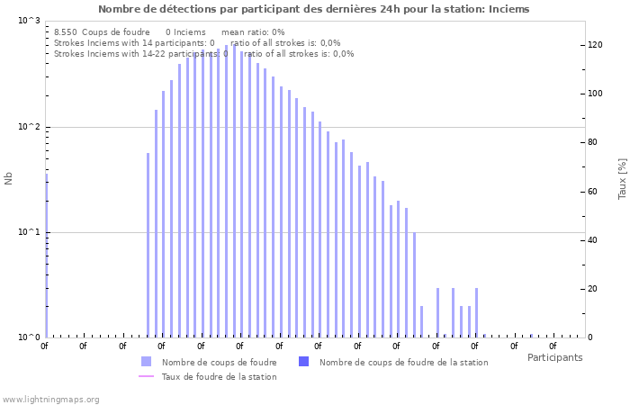 Graphes: Nombre de détections par participant