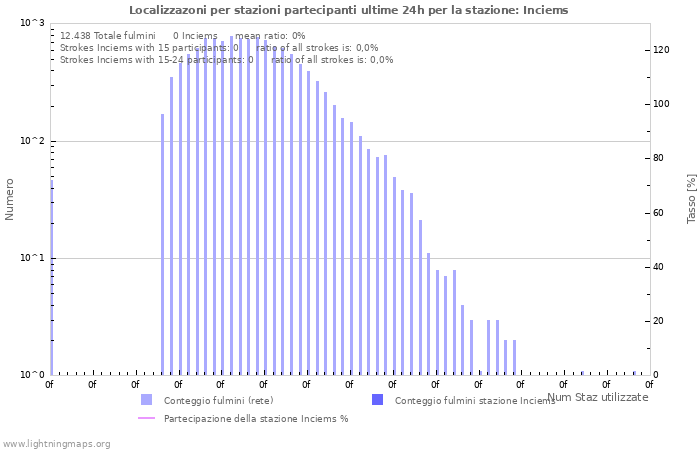 Grafico: Localizzazoni per stazioni partecipanti