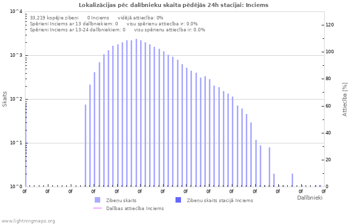 Grafiki: Lokalizācijas pēc dalībnieku skaita