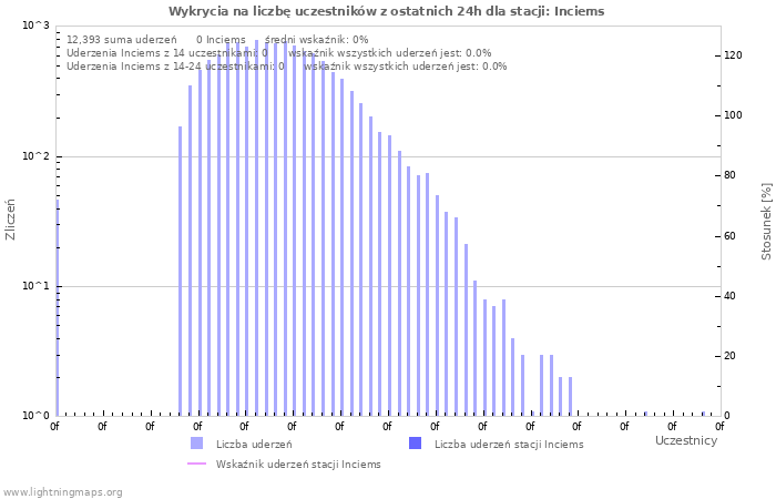 Wykresy: Wykrycia na liczbę uczestników