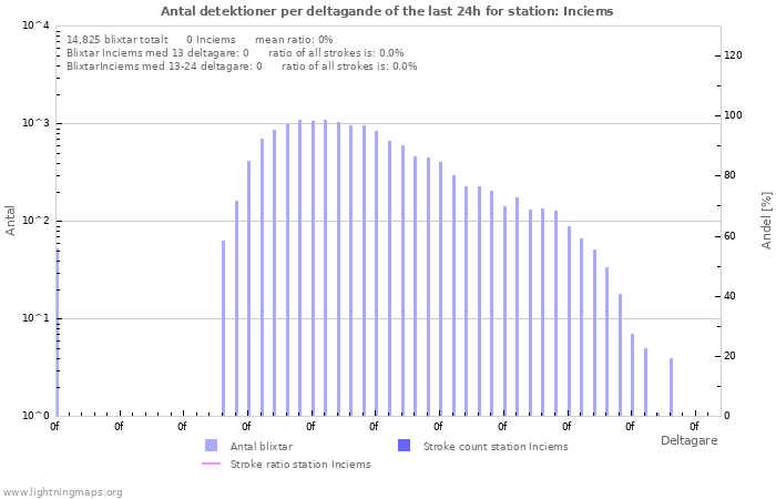 Grafer: Antal detektioner per deltagande
