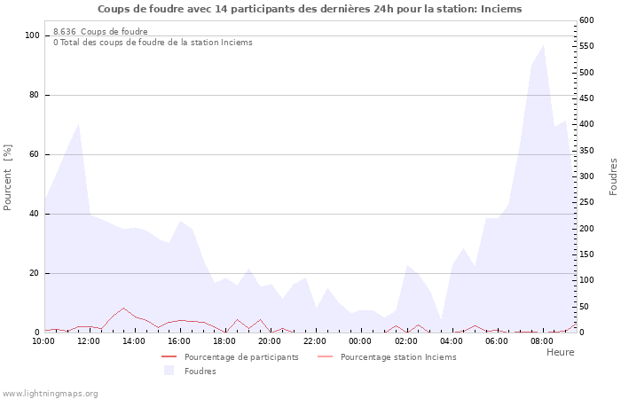 Graphes