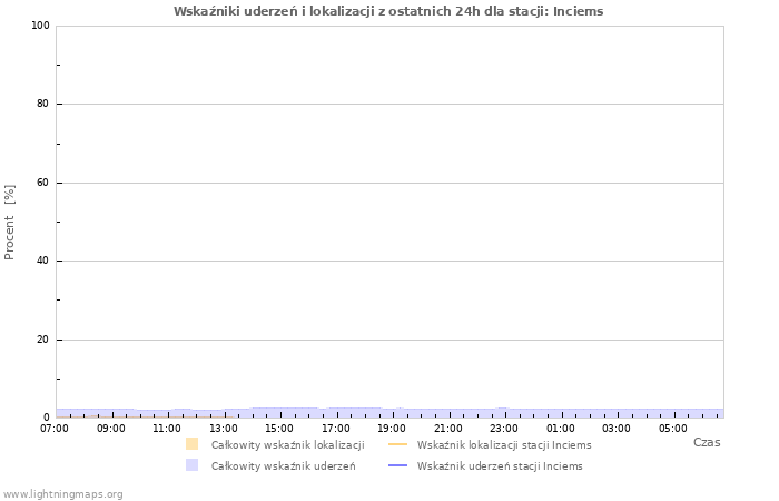 Wykresy: Wskaźniki uderzeń i lokalizacji