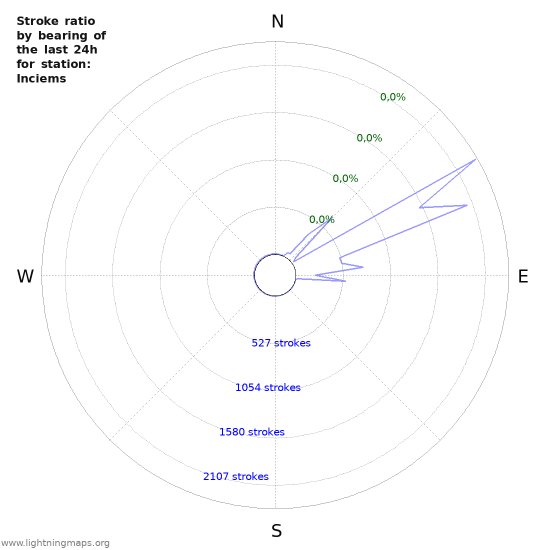 Grafikonok: Stroke ratio by bearing