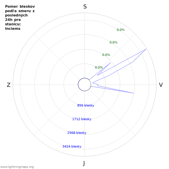 Grafy: Pomer bleskov podľa smeru