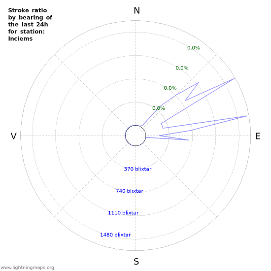 Grafer: Stroke ratio by bearing