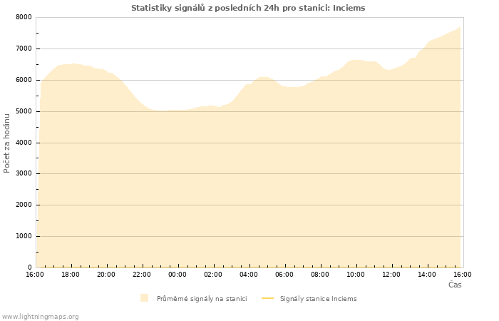 Grafy: Statistiky signálů
