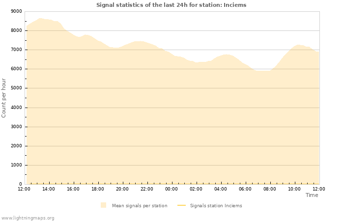 Grafikonok: Signal statistics