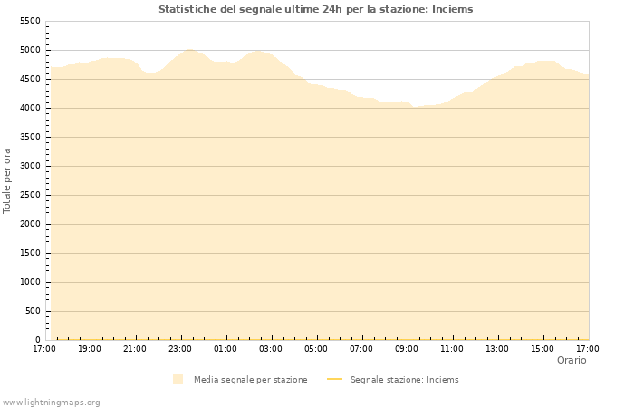 Grafico: Statistiche del segnale