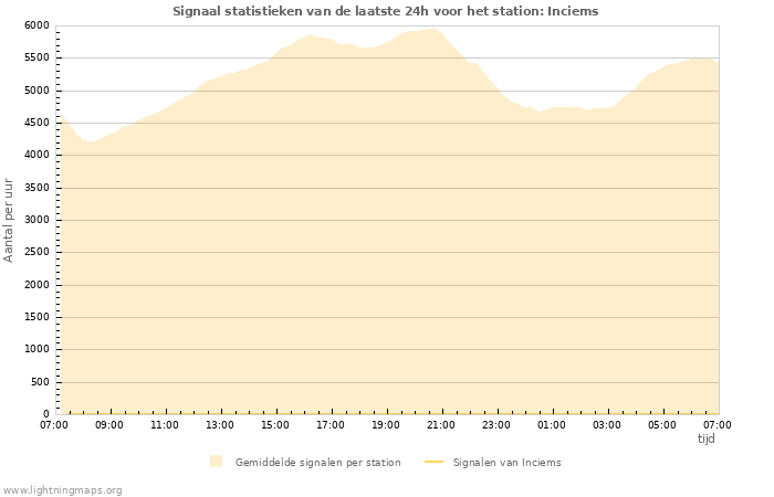 Grafieken: Signaal statistieken