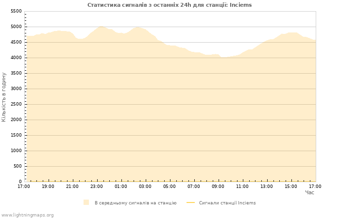 Графіки: Статистика сигналів