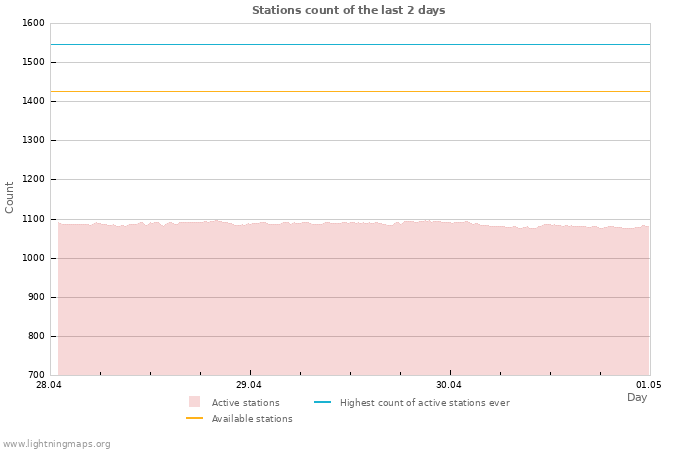 Graphs: Stations count