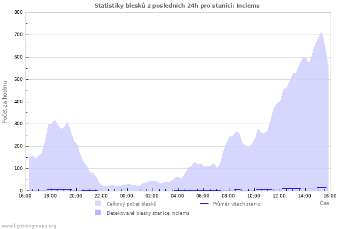 Grafy: Statistiky blesků