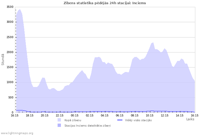 Grafiki: Zibens statistika