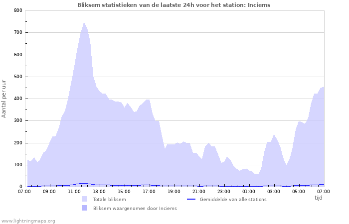 Grafieken: Bliksem statistieken